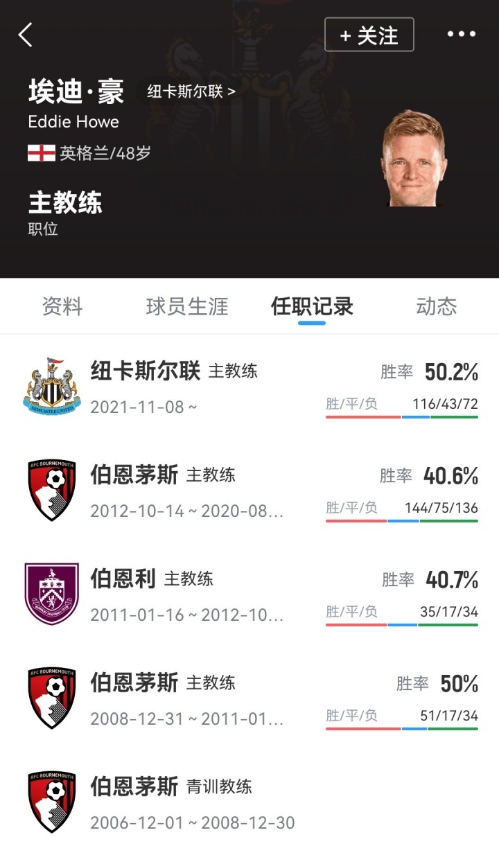 带队近5年！纽卡斯尔官方：主帅埃迪·豪离任，曾率纽卡夺联赛杯 ​​​...