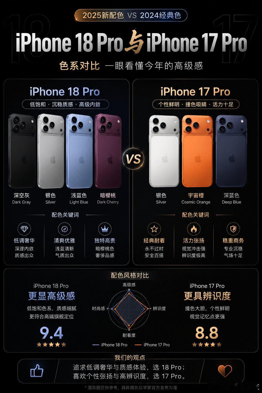 对比看网传iPhone18 Pro和17 Pro两代配色，风格差异还挺明显。

17 Pro个性张扬，像宇宙橙辨识度拉满；18 Pro整体转向低饱和，走沉稳内敛路线，不少人评价看着更高级。

当然这只是渲染参考，不是最终真机。问题来了，两代配色，你们站哪一代？ ​