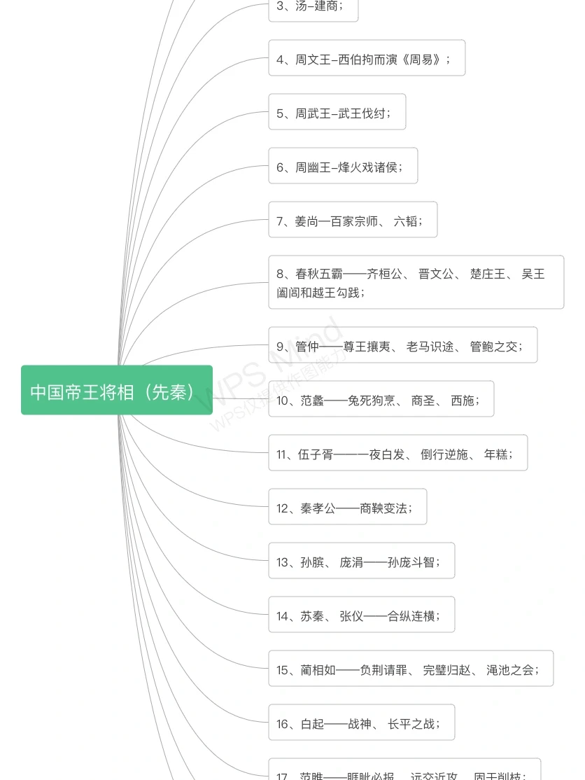 中国帝王将相（先秦篇）
