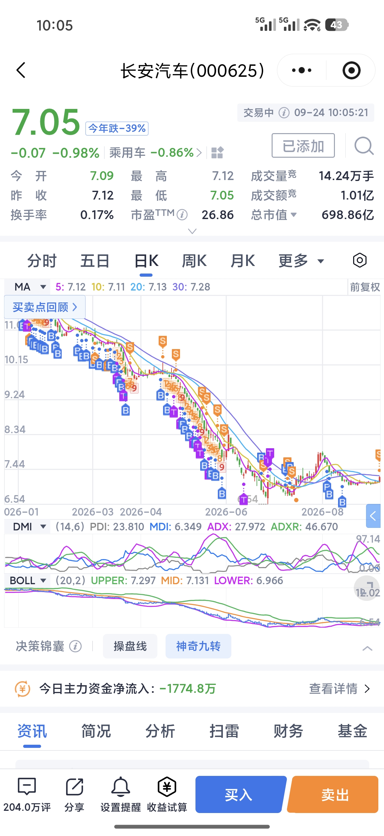 长安汽车妥妥的瀑布杀，一路向下倾泻，完全没有反弹迹象。任凭大盘回暖，它毫无抵抗能力，不断往下探，拿着真是心力交瘁。