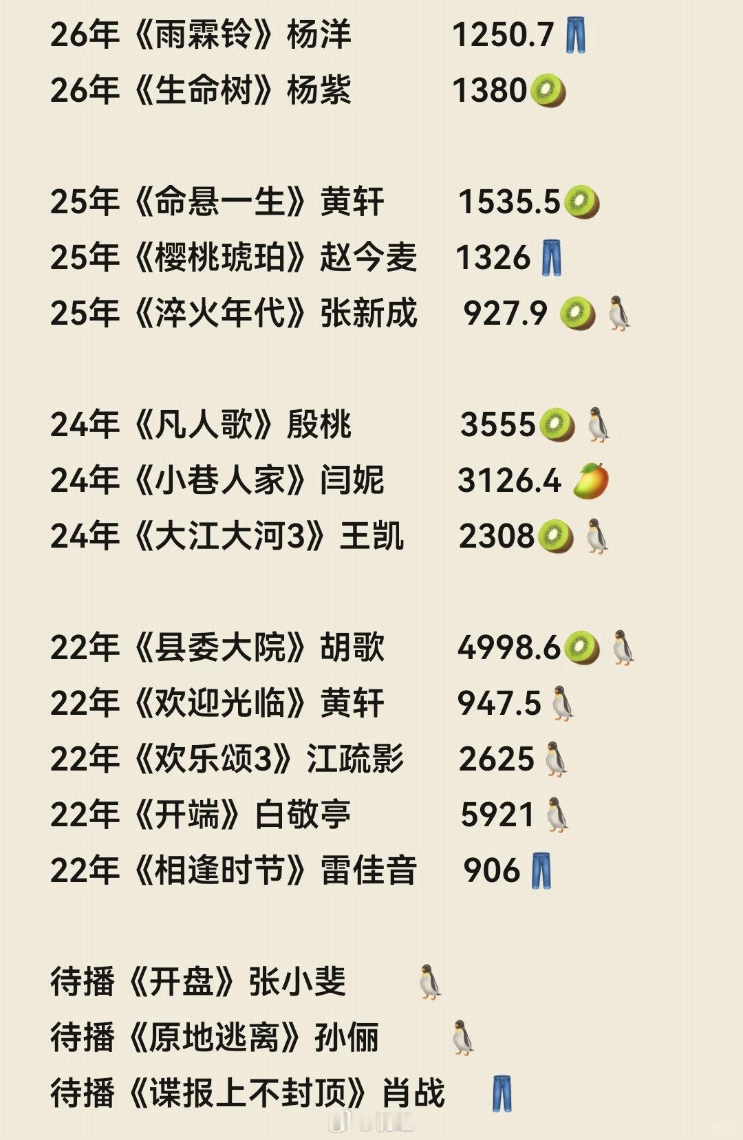 #正午近五年剧集成绩#
第一：22年开端             白敬亭
第二：22年县委大院    胡歌
第三：24年凡人歌        殷桃
第四：24年小巷人家    闫妮
第五：22年欢乐颂3      江疏影
 
#开端##县委大院##小巷人家##凡人歌##欢乐颂3# ​