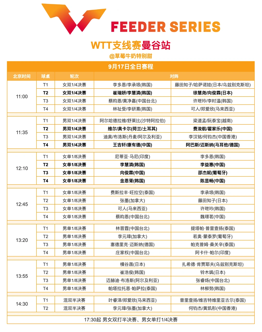 WTT支线赛曼谷站丨9月17日全日赛程
直播观看YouTube：World Ta
