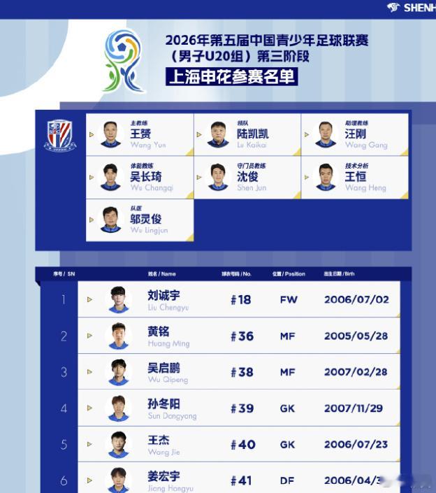 也是在本周末，2026赛季中国青少年足球联赛U20联赛第三阶段赛事将要拉开大幕。“翼翼申辉”此前已经为大家详细介绍过本赛季U20联赛略微复杂的赛制。上海申花U20队在此前的第二阶段赛事中夺得了A组第一，如果能够在第三阶段中也夺得第一。那么申花U20队将自动夺得本赛季U20联赛冠军，也获得与中冠第四名 ​
