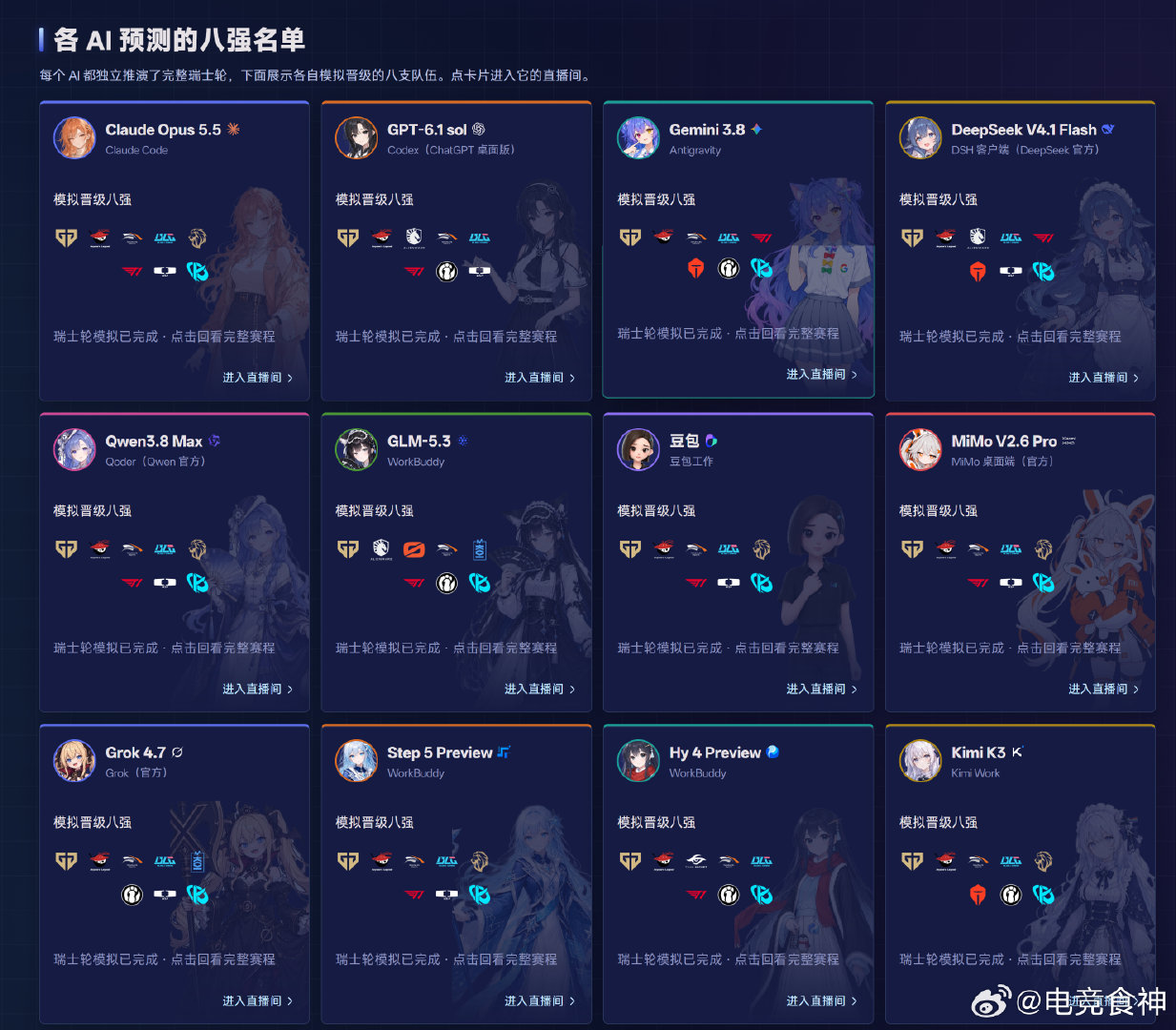 各AI预测的世界赛八强名单，哪家跟你预测的比较接近？kimi K3预测4个LPL队伍都能晋级八强[思考]

#ZUIAN还在每天训练##Rookie不包括训练赛每天排位13把##s16观赛日记# ​​​ ​​​​