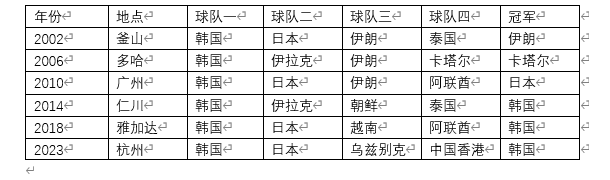 亚运会男足四强记录
从2002年釜山亚运会开始，男足参赛球员以U23年龄段为主体，最多可以有3名超龄球员。故从2002年开始记录成绩。
四强次数总计：韩国6次，日本4次，伊朗3次，伊拉克2次，阿联酋2次，泰国2次，卡塔尔1次，朝鲜1次，越南1次，乌兹别克