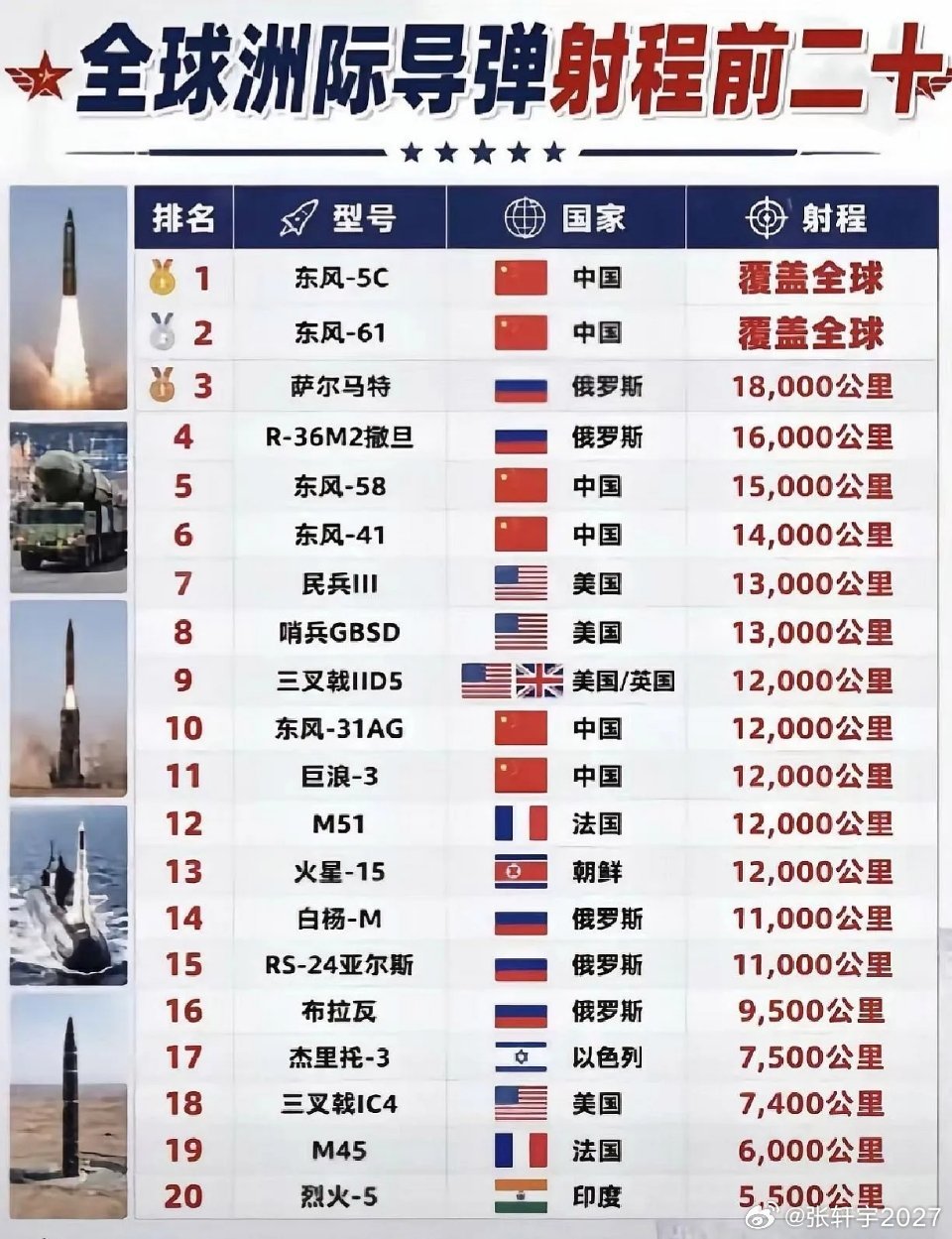 全球洲际导弹射程前20
我国东风系列的洲际导弹这么猛吗！
前十就占据了一半
而且第一、第二都是我国的，还是唯二的射程覆盖全球的导弹
这种自豪感和安全感爆棚啊！
没想到美国在这方面居然不占优势
射程最远的也才排在第七名

我还有一点好奇的是，这些具体射程是理论上的还是实际真的能做到的？
就像美国所谓的