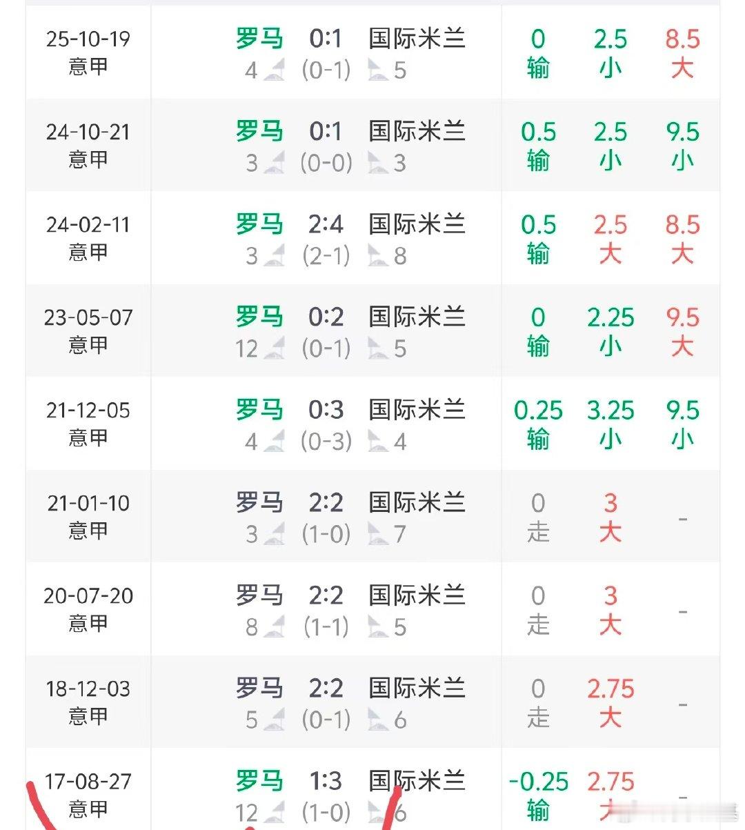 罗马长期不胜国米，反手就是让负[挖鼻] ​
