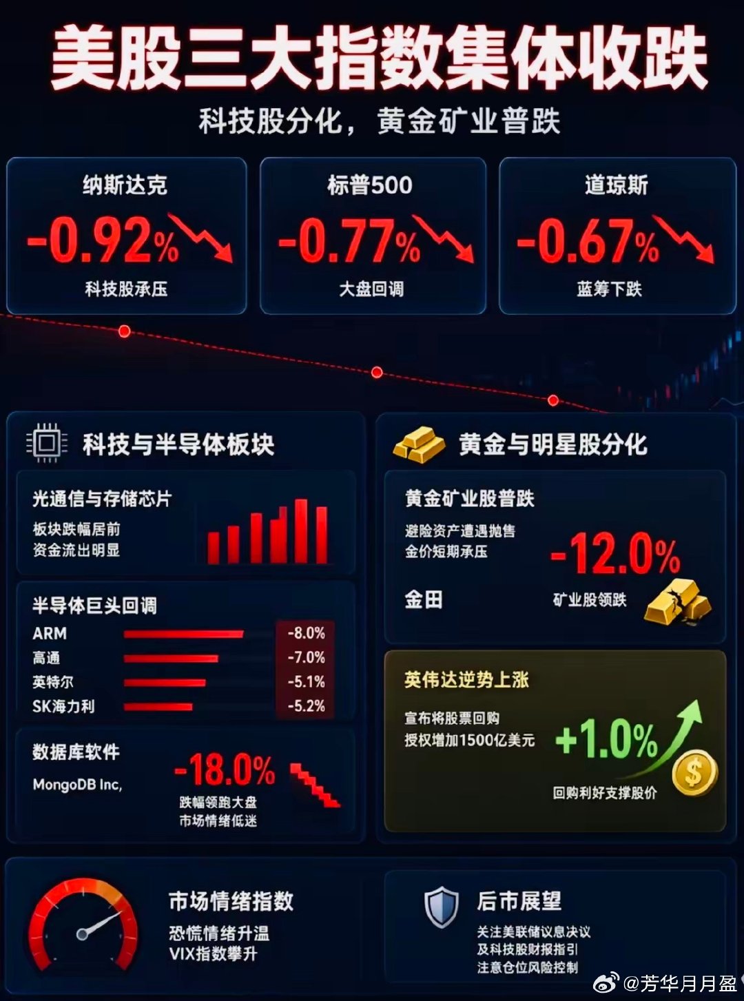 美股三大指数集体下跌，并非AI逻辑发生变化了，而是“利率上行 + 获利盘兑现 + 对AI硬件需求节奏”的再定价。市场开始从“AI普涨”转向“业绩验证”。英伟达因为回购和现金流强，反而走出独立行情；但存储、光通信、芯片设计等中下游环节，因为估值高、对海外资本开支敏感，抛压更重。 ​