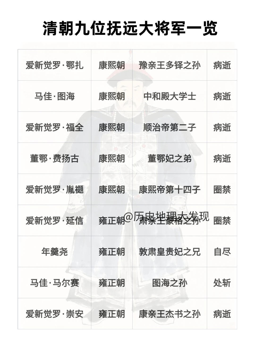 清朝九位抚远大将军一览