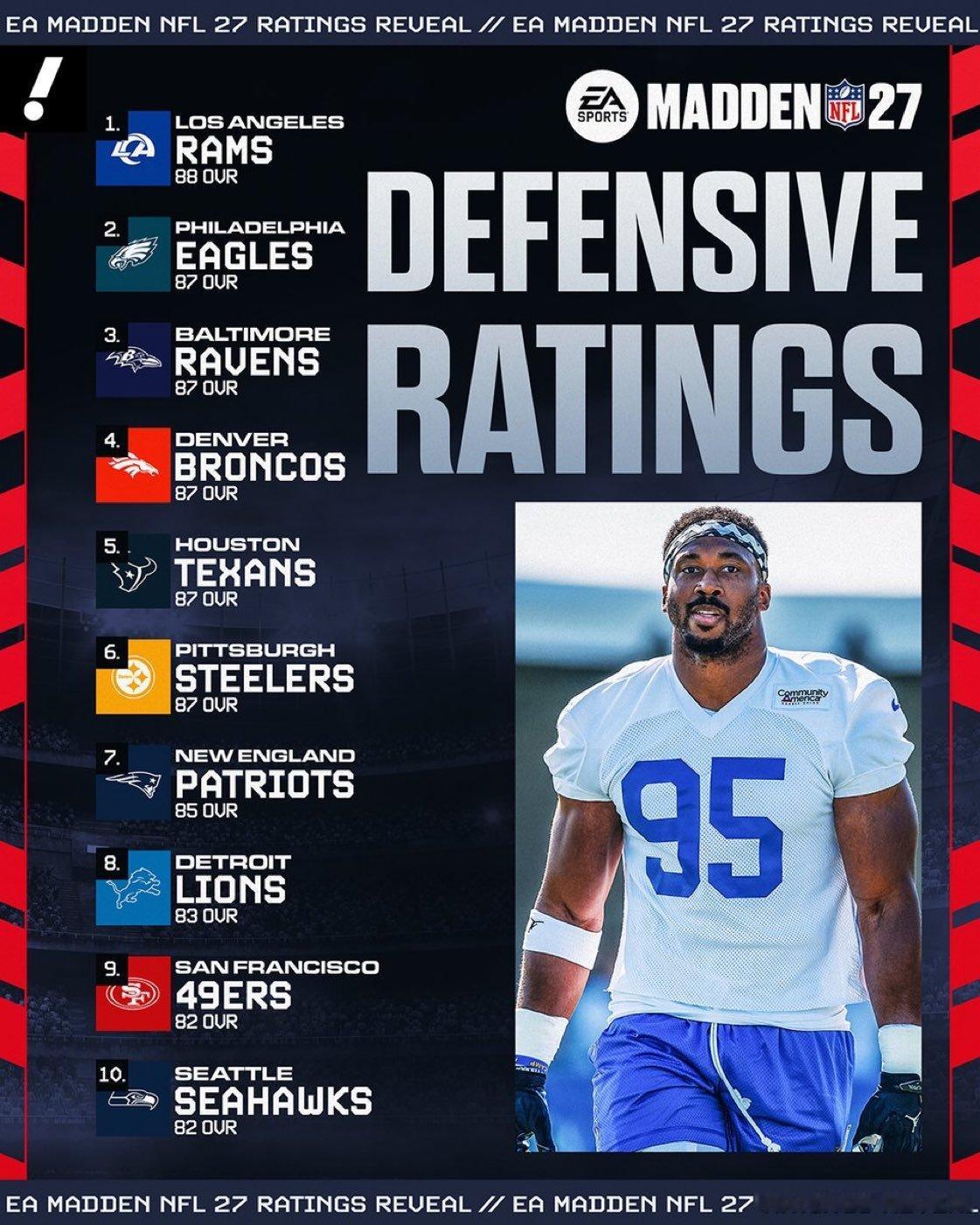 NFL橄榄球游戏Madden27里面球队防守数值前十的球队。  [超话]​​​