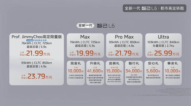 限时权益19.99万起｜全新智己L6，优缺点完整梳理
 
8月28日，全新一代智己L6正式上市，限时权益价19.99万元起；Prof. Jimmy Choo高定限量版同步二批发售，21.99万起。购车享1万现金礼、41600元升级礼，首任非营运车主享有电池终身质保权益。
 
✨核心亮点
 
1、全系