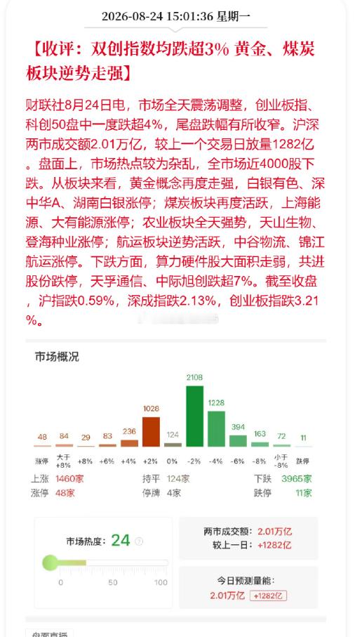#A股近4000股下跌的原因#

8月24日A股近4000股普跌，创业板指与科创50均跌超3%，背后是美债利率飙升压制全球科技股估值、高位AI赛道获利盘集中兑现、以及阿里巴巴配股消息对港股科技情绪的连带冲击。

一、外围冲击：美债收益率高企引发全球科技股估值重压
美债利率创多年新高：美国30年期国债收益率飙 ​