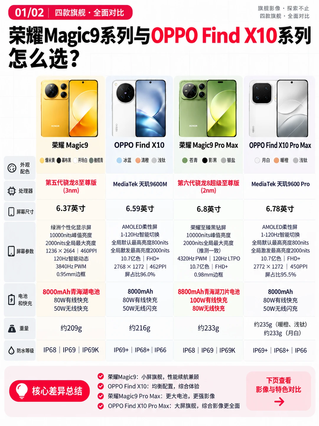 荣耀Magic9对比Find X10，4款旗舰怎么选？