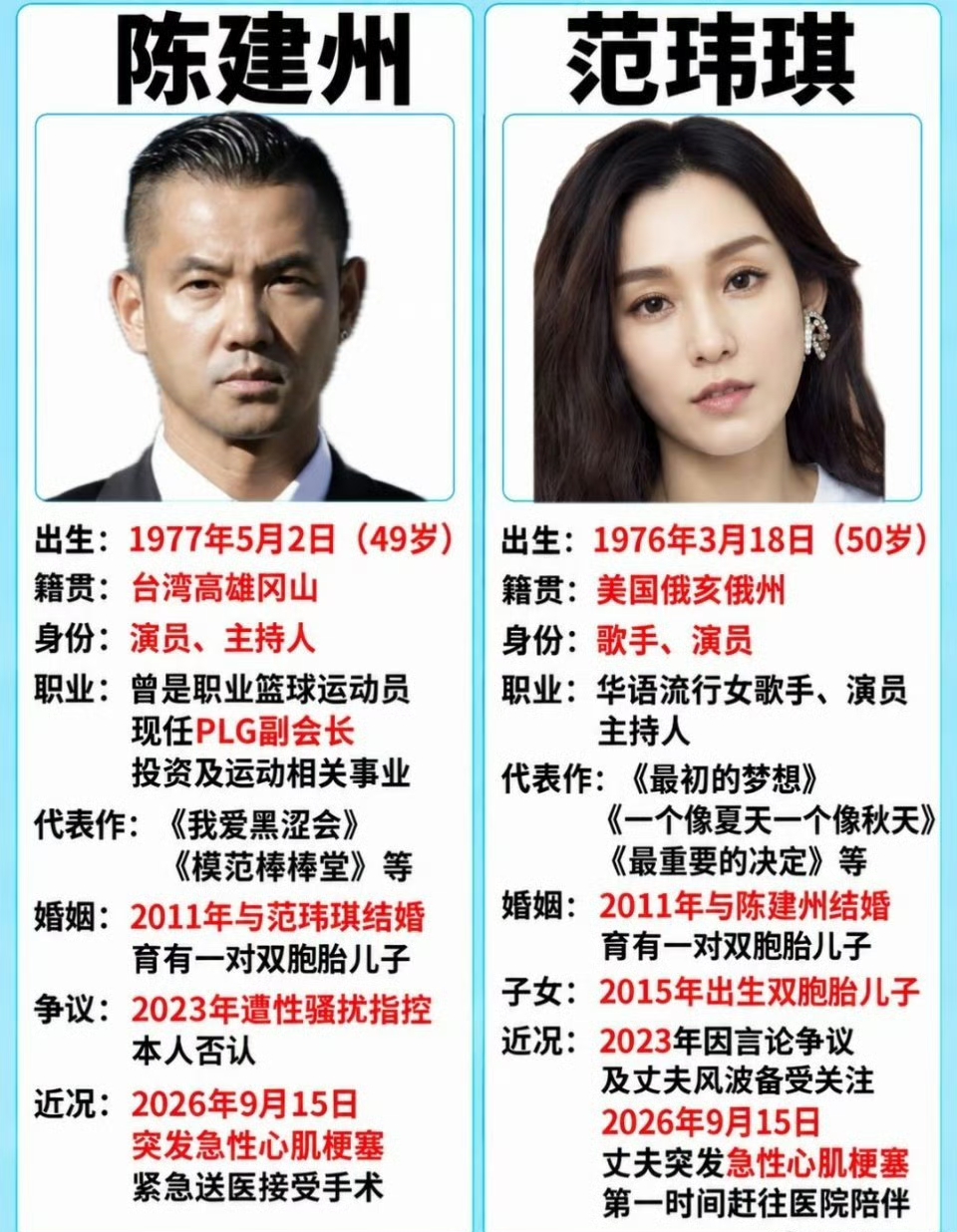 突如其来的病痛，最见人间温情！49岁陈建州突发急性心肌梗塞紧急入院手术，目前在ICU监护观察，妻子范玮琪全程寸步不离守候医院，画面让人倍感揪心🥺
 
风波来得猝不及防，谁也没想到一向活力满满的陈建州突然病倒。紧急手术后虽整体顺利，但仍存在心律不齐的情况，需要持续留院观