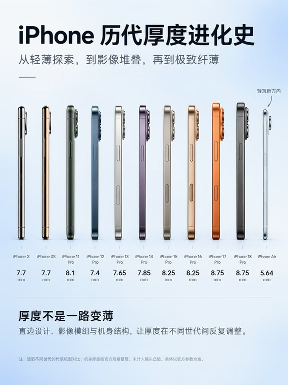 📱历代iPhone厚度盘点。