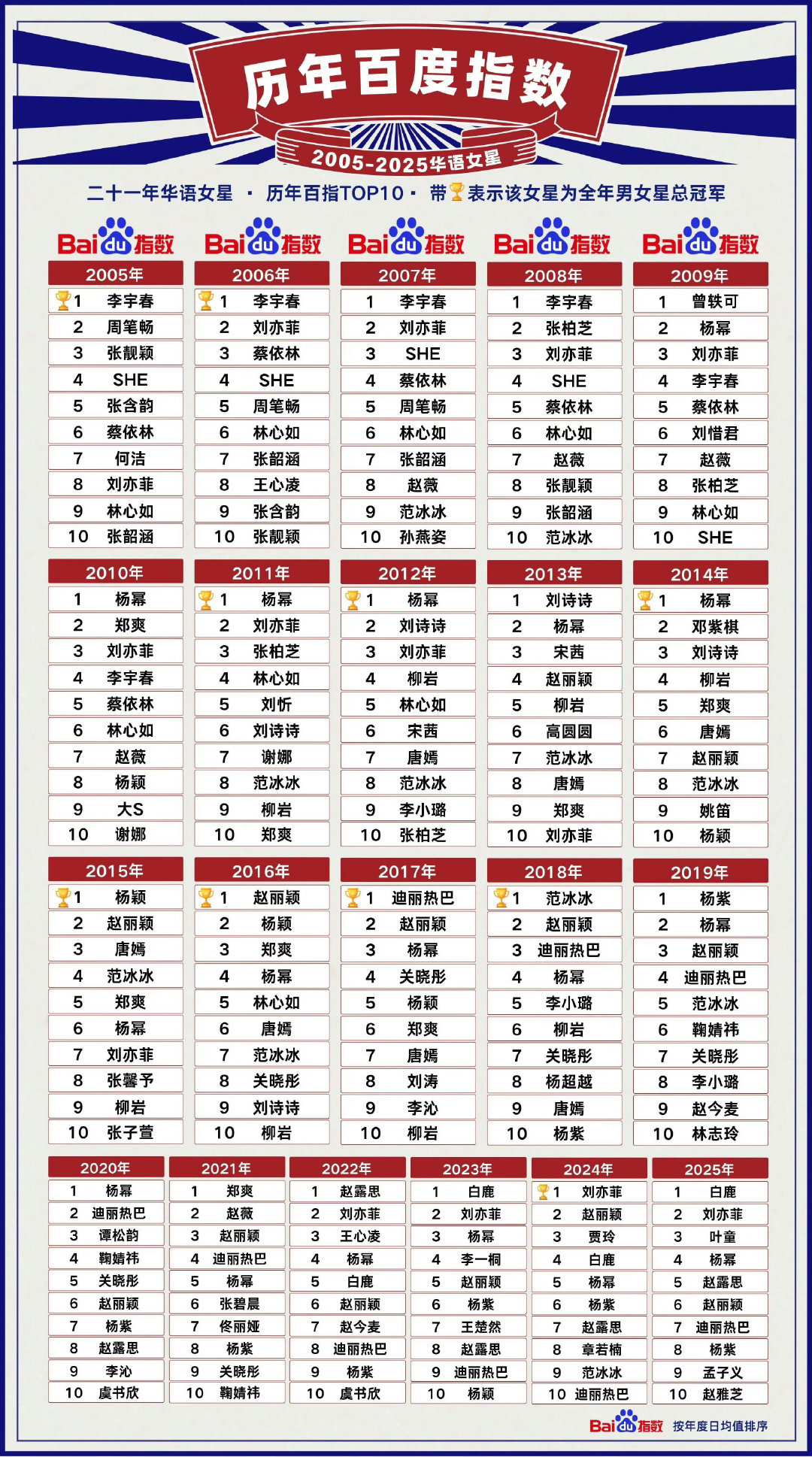 杨幂连续十七年登顶百度指数女星前十 。
五次登顶女星百度指数第一 。
内地唯一偶像一姐 ☝🏻 。 ​