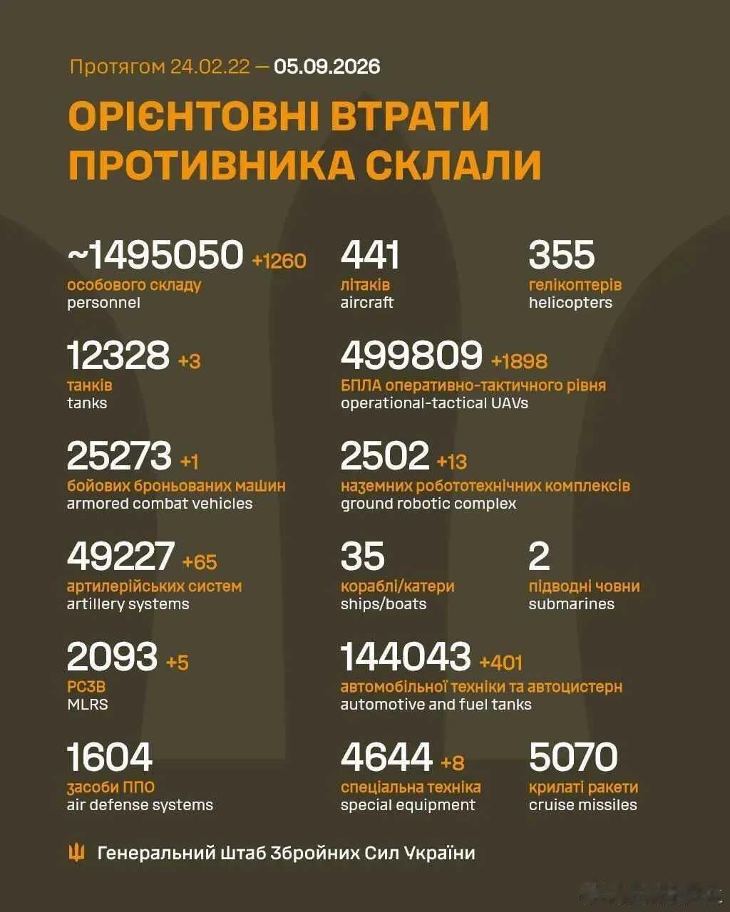 #俄乌战争# 
乌克兰今日战报，俄军折损1260人 ​