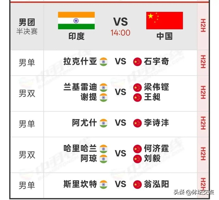 全英赛刚输过的对手，石宇奇亚运半决赛2-0打回来了，但梁王组合又崩了，决赛打印尼单打还能兜住底吗
第二局18平后，石宇奇连拿3分，21比18收下比赛。同一片场地上，梁伟铿和王昶首局11比21的溃败同样刺眼。国羽男团3比1淘汰印度，连续六届杀进亚运决赛，可这场胜利的味道并不全是甜。
石宇奇的复仇，不是