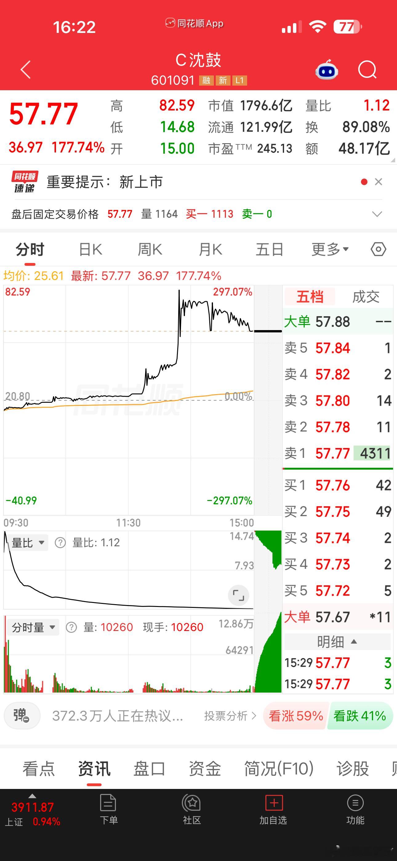 上周大盘走得有点戏剧化，破了3900点、3850点把小散吓得不轻，然后大盘又回到3900点之上。大盘3934点有个缺口，这周能否补上意义不大，除非大盘拉出攻击性长阳站上4000点，否则还是震荡行情，不过，大盘底部已探明大家可以安心做个股。
      上周最耀眼明星股是刚上市新股沈鼓，发行价4.39，第二天上 ​