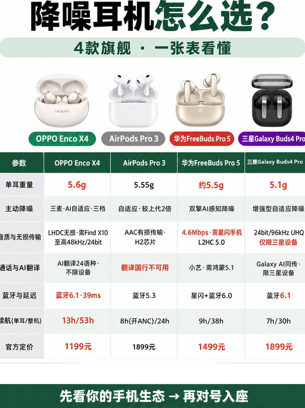 降噪耳机怎么选？4款旗舰一张表看懂✅