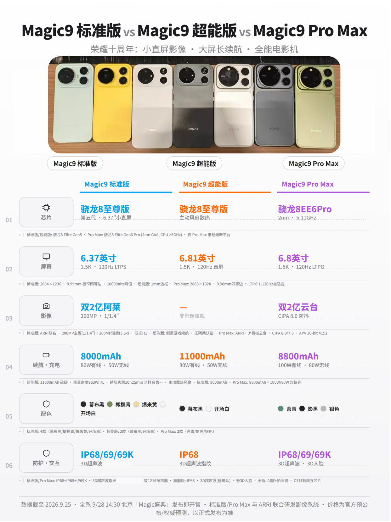 图续航还是图影像？Magic9三台别买错

荣耀Magic9三台28号下午发布，发布即开售。标准版16+512GB已亮价5999元，补后5499元，在今年同档中很有优势。

标准版给小屏党，6.37英寸直屏，等小屏旗舰的等的就是它；影像没缩水，主摄潜望双2亿，阿莱联合研发的影像系统配驭光H1芯片，电