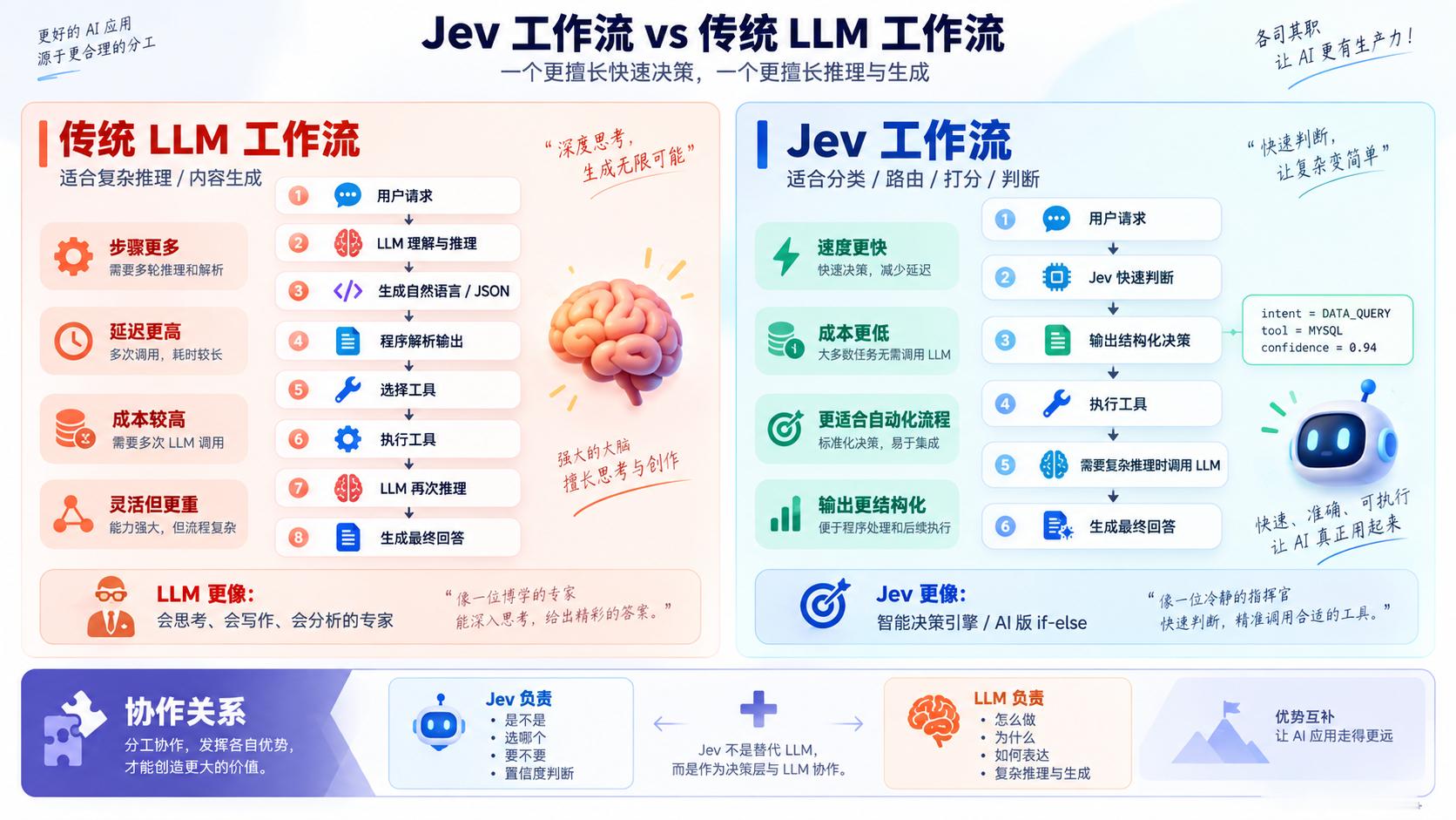 传统 LLM 更擅长“思考 + 生成”：你问它一个问题，它会分析、推理，最后生成一段文字告诉你答案。

而 Jev 更像是在“做判断做选择题”。

比如给它几个选项：
A、B、C

它不会先思考半天然后长篇大论地解释，而是直接告诉你：
A：92%
B：6%
C：2%

所以Jev可以这么理解：

LLM 像一个会分析、会写东 ​