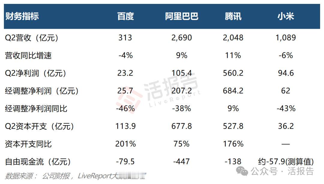 【腾讯、阿里、百度、小米2026年Q2全景透视：All in AI，谁在收割、谁在播种？】8月中报季，腾讯、阿里巴巴、百度、小米四家互联网科技巨头相继交出2026年Q2成绩单。一个清晰的信号贯穿四份财报：AI已从“锦上添花”变成“核心主线” 。但AI的底色，四家公司截然不同。 ​