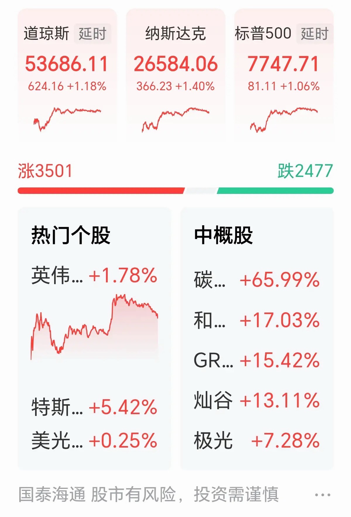 周五盘前：今天再也没有理由不涨了

昨晚美股开盘后，各指数一路飘红，但CPO及存储芯片个股是下跌的。

我就担心今天咱们的大A又会受到拖累，先是科技板块大跌，继而把整个市场都带下来，之前就有过许多次这种事。

现在打开软件，放心了。看下方截图，不仅是各指数上涨幅度比较大，就连开盘后长时间保 ​
