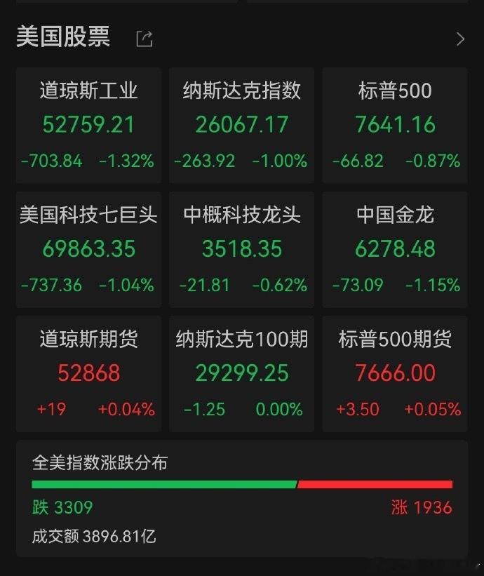 【#美股科技七巨头集体熄火# 沃尔玛一夜跌没5600亿】
昨夜#美股全线收跌#，道指跌1.32%重挫超700点，“科技七巨头”集体下挫，亚马逊跌超2%，苹果、特斯拉跌逾1.7%。美国零售龙头沃尔玛暴跌9.15%，创四年多来最大单日跌幅，市值蒸发约843亿美元（约5672亿元人民币）。公司美国本土同店销售增速降至2.6% ​