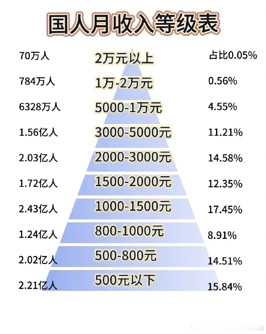 有两个tag你就能感受到世界有多割裂
tag1 月收入1万就已经超过80%的人了
tag2理想i9仅售36.98万
#理想i9home# ​