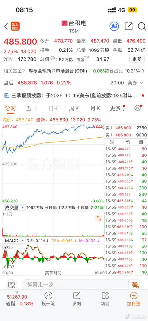 台积电股价再创历史新高，盘中总市值站上 2.5 万亿美元。一家芯片制造企业，能达到这样的体量，本质是全球 AI 算力浪潮带来的价值重估。

当下高端 AI 芯片几乎都依赖先进制程，强劲的算力需求持续推高对晶圆代工的订单。半导体行业马太效应愈发明显，先进工艺投入巨大，技术壁垒不断抬升。

但也要看 ​