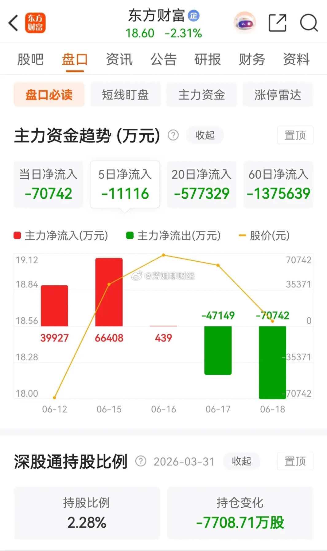 东方财富又调整了，是在低位连续三天放量上涨之后开始的，目前已是连续两天...