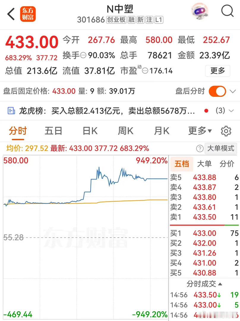 新股不断上演神话，总是超出人们的想象。今天上市两只新股，创业板中塑新材一度上涨949%，换手率90%，两机构现身龙虎磅；北交所世纪数码一度上涨857%，换手率98%。新股上市暴涨成常态，什么市盈率等估值体系失效了，监管效用也不大，沈鼓异常交易账户被封，今天的新股炒作也没收敛。还得完善新股发行交易机制，新股申购调增网上份额，减少中签认股数额，让更多投资者申购到新股；新股上市放开涨跌幅限制的同时，也放开T+0交易，让当天买入的能卖出，增加资金控盘的难度。今天上市的两只新股，换手率都超90%，世纪数码换手率更是98%，几乎没有可供卖出的筹码了，资金完全可以操纵涨幅。