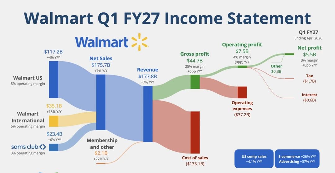 沃尔玛Q1财报解析📊盈利稳健增长💰