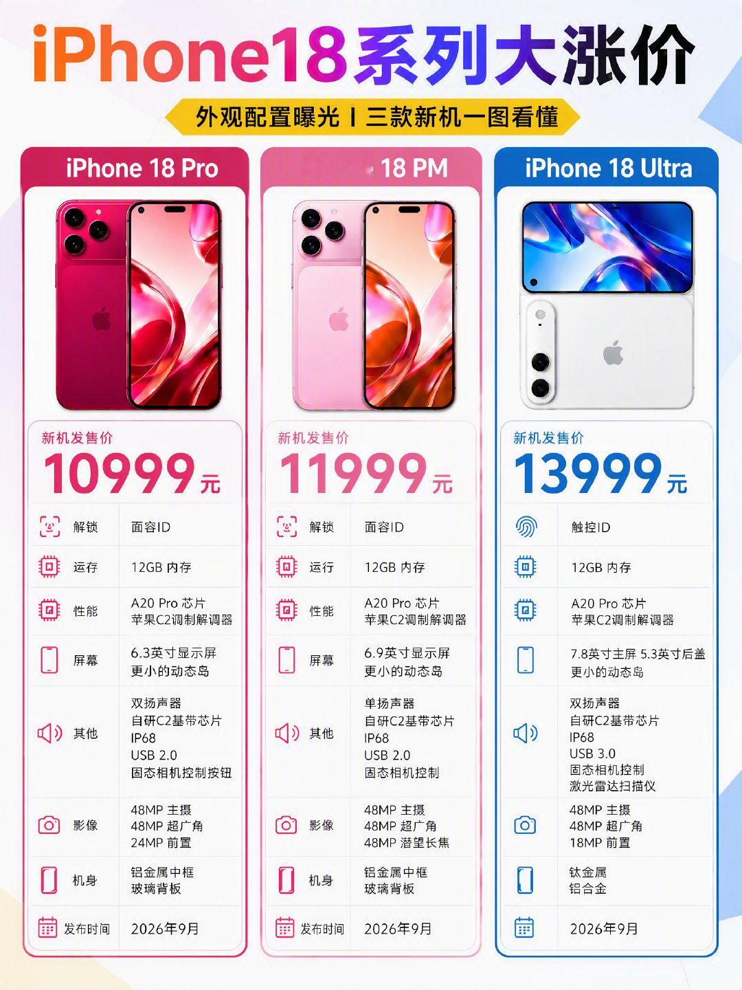 #科技新一[超话]# iPhone18系列大涨价！ ​