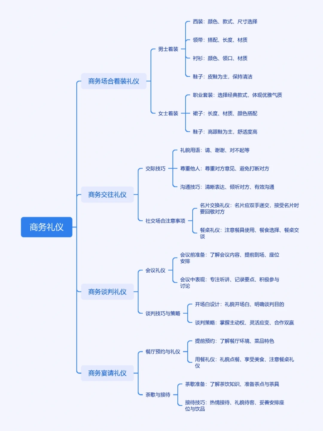 商务礼仪思维导图｜小白也能快速上手的指南