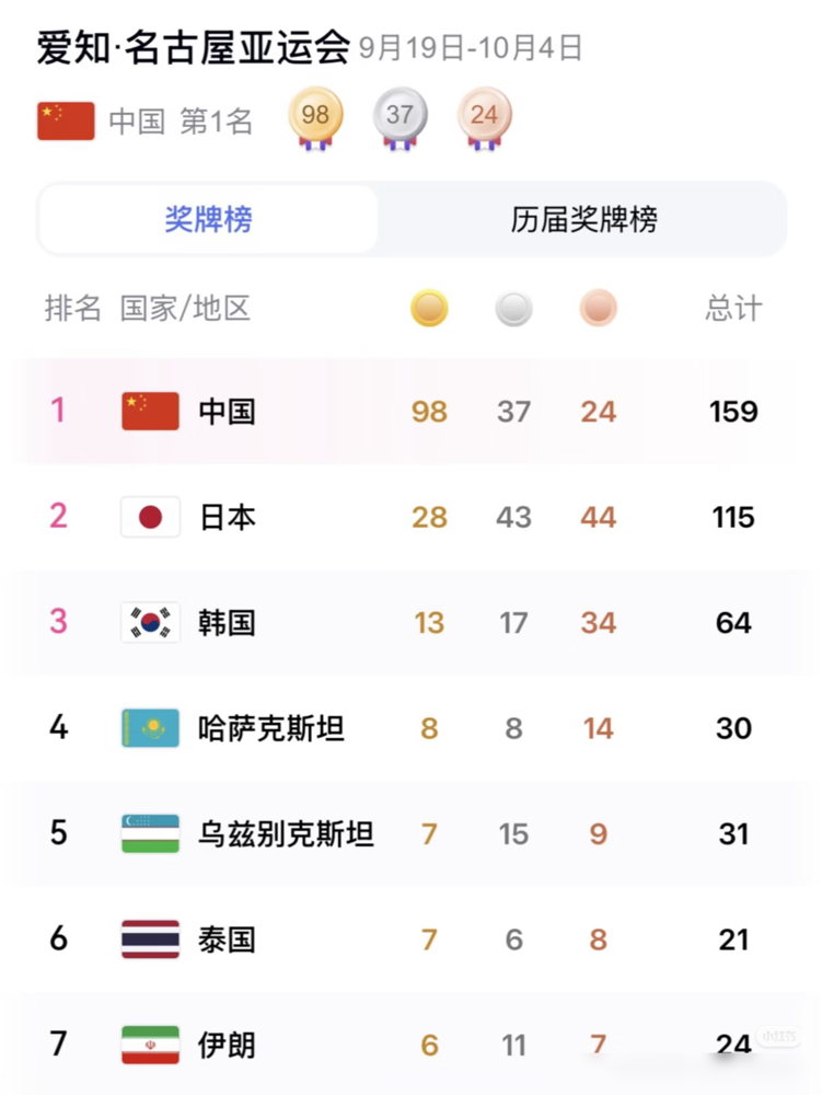 杭州亚运会，中国队金牌数突破199枚，这数字背后藏着一个被遗忘13年的记录。
很多人只看到断层领先，觉得没悬念，甚至有人说亚运会快成咱们的全运会了，其实根本不是这么回事。
上一次的巅峰，是2010年广州亚运会，当时我们作为东道主，拼尽全力拿下199金，创下历史之最，这纪录一睡就是13年。
这一
