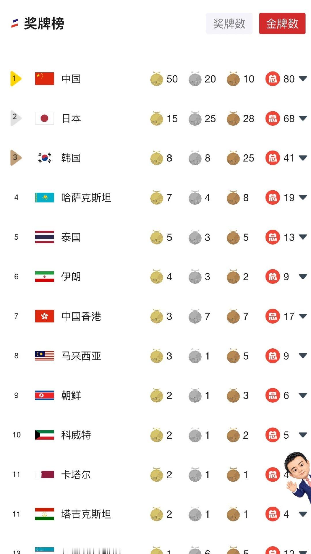 今天中国队会迎来疯狂的金牌日，目前已经52金，官方金牌榜已经跟不上了[doge][doge][doge] ​