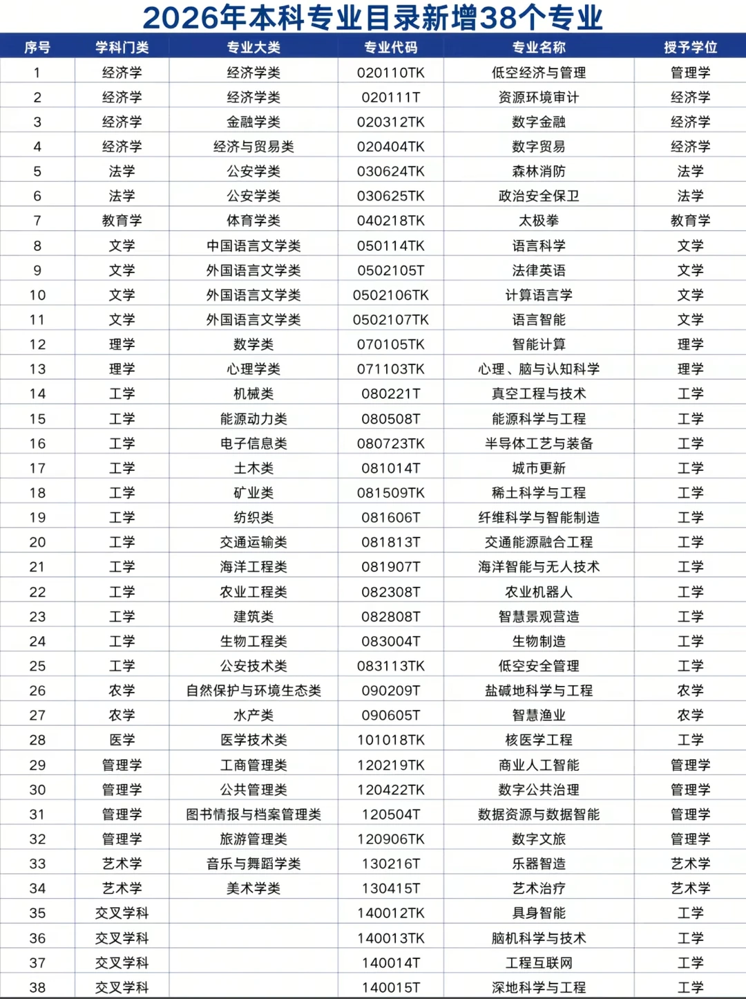 26年高考填报专业必看❗️增加38个本科专业