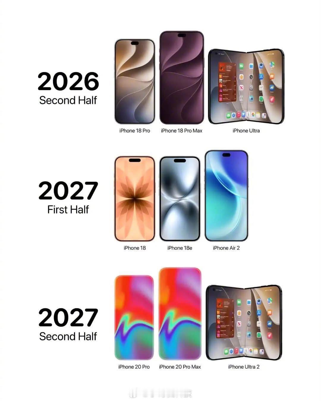 突然一想，苹果明年春天还有更低价位的iPhone18、iPhone18e和iPhone Air2，而且我相信肯定会有用户在等待这三部手机，那么这一代的iPhone18系列，会不会又创销量的新高？ ​