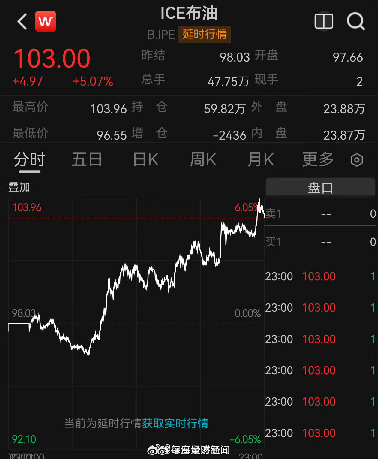#金价油价又涨了#【沙、阿、以三国调查迪拜航空“蓄意坠机”事件；金价油价齐涨，#布油大涨5%冲上100美元#；华为与赛力斯达成新五年合作；新能源车企9月成绩单出炉丨每经早参】9月30日，从阿联酋迪拜飞往以色列特拉维夫的一架迪拜航空公司客机上，170多名乘客遭遇惊魂时刻：客机巡航高度在约1分钟内从1 ​