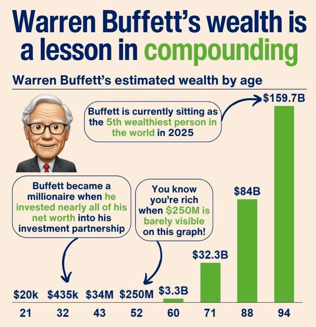 🧠 从两万美元到万亿级人生 巴菲特用一生讲