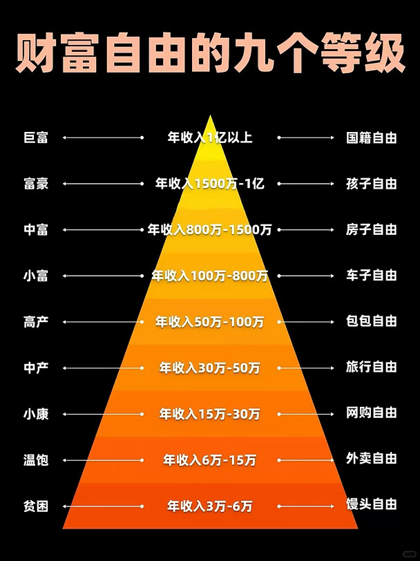 财富自由遥遥无期