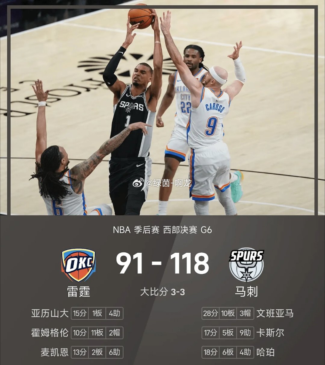 NBA西决战报：文班28分10板，SGA15分，马刺118-91雷霆进...
