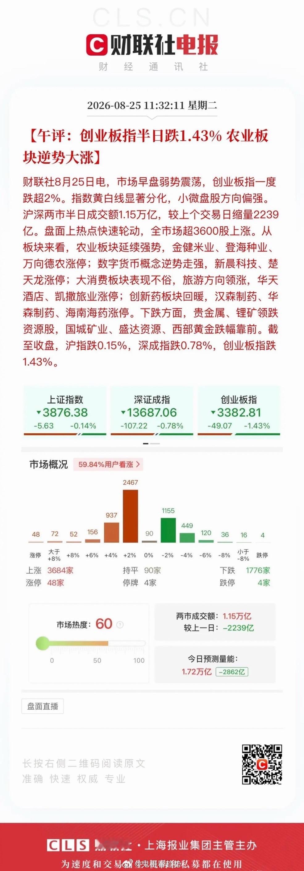 午评｜缩量普反来袭，新股现大肉签信号

早盘走出缩量普反行情，新股这边也跑出大肉签。

科技板块调整已经快要到位，很像乒乓球落地的走势，每一次下探，下跌的动能都在逐步衰减。

上午闲来无事，梳理了一套科技核心标的组合：
闻泰科技（汽车电子龙头）、立讯精密（苹果代工，即将承接OpenAI产品代 ​