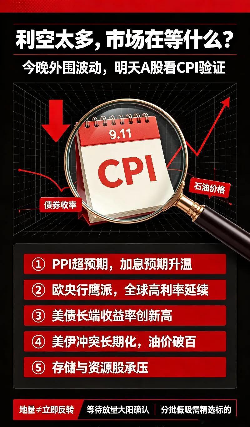 夜深了,美加息概率大增,5条利空事件,明天A股icon黑色星期五?

     怎么那么多利空？这个世界怎么了？先整理下利空！

一、5大利空事件

①PPIicon仅仅是比市场预期多了0.1%个百分点，市场却反应过渡，美联储本月加息概率升至70%，10月加息概率达82%。

②3欧央行icon加息+偏鹰表态，市场定价到2027年 ​