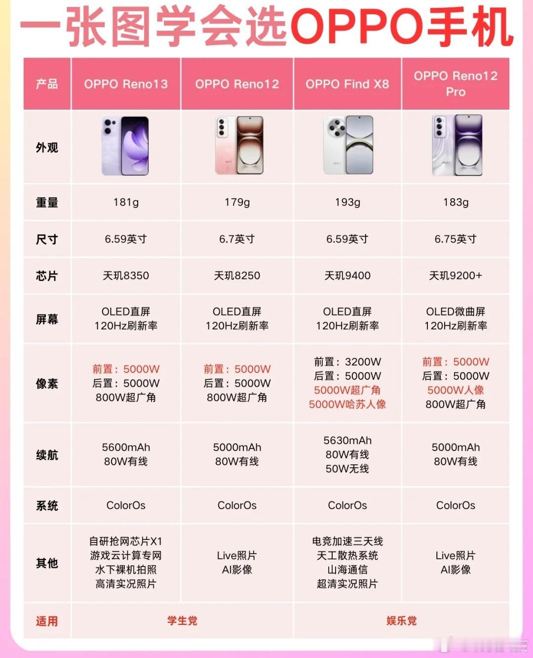 宝子们快码住！一张图教你选OPPO手机📱👩🎓学生党看这里——拍照...
