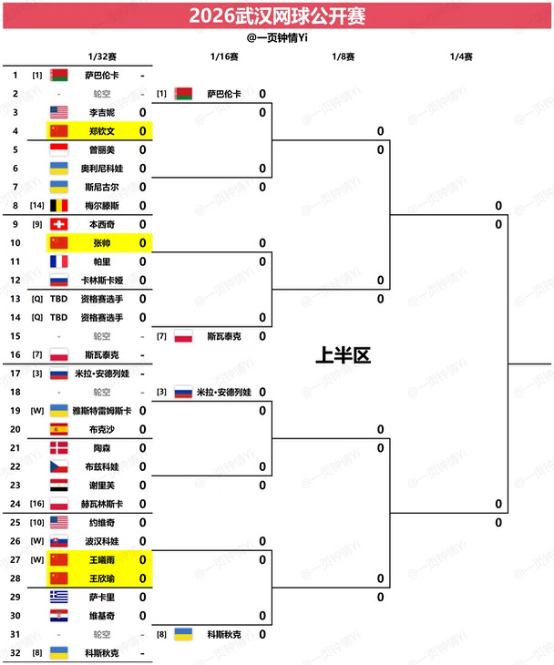 2026武汉网球公开赛 女单签表