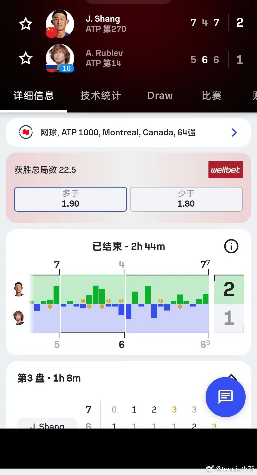 蒙特利尔ATP1000第二轮商竣程🇨🇳挽救五个赛点，以7-5/4-...
