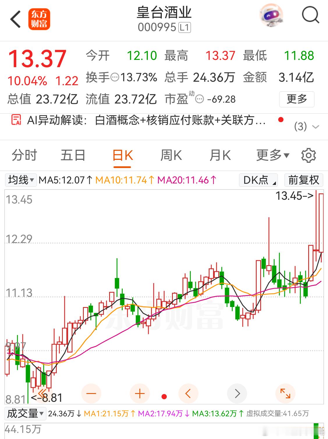 【#慈文传媒5连板##多只白酒股大涨#】10月15日，受隔夜美股下跌及日韩股市回调冲击，A股主要指数集体低开。盘面上，存储芯片、CPO概念、PCB概念跌幅居前，银行等板块小幅上涨。盘初，AI漫剧概念反复走强，读客文化一度“20cm”涨停，慈文传媒（002343）5连板，欢瑞世纪5天3板，掌阅科技、出版传媒、冰 ​